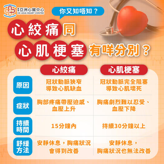 【心絞痛同心肌梗塞的分別?】